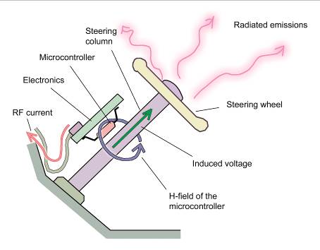 A microcontroller located on the component radiates a magnetic field. This encircles the steering column, where it induces a voltage. This voltage stimulates the steering column to radiate emissions which may interfere with sensitive components near the driver's seat. 
